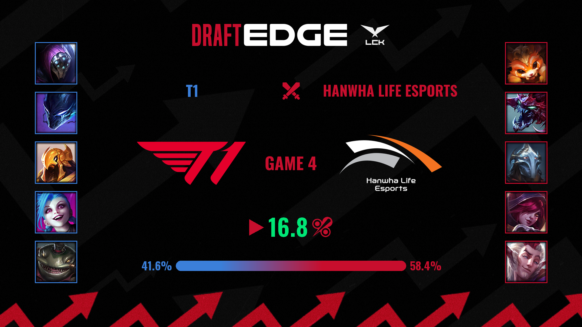Draft Edge shared card for T1 vs Hanwha Life Esports, LCK Game 4: 16.8, 41.6% to 58.4%