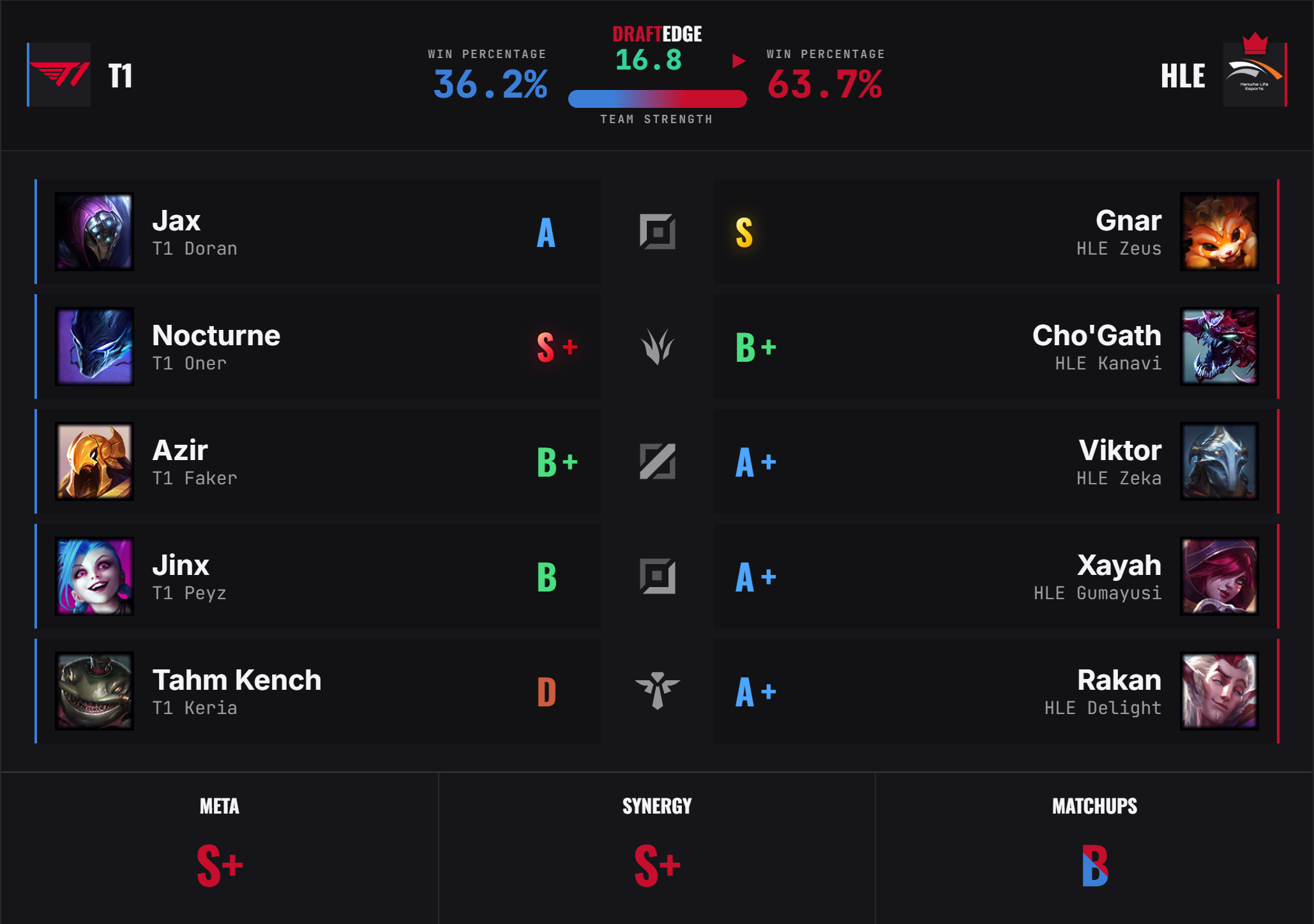 Draft Edge draft panel for T1 vs Hanwha Life Esports, LCK Game 4: Draft Edge 16.8, win percentage 36.2% to 63.7%