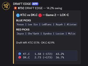 Draft Edge app message, KT.C Draft Edge 14.2 percent swing, KT.C vs DK.C Game 2 LCK-C